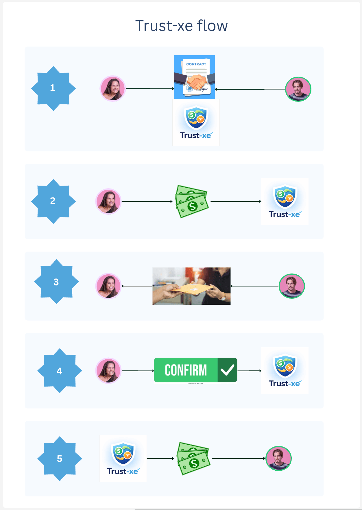 Trust-xe secure agreement flow